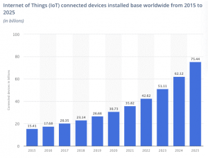 IoT app development