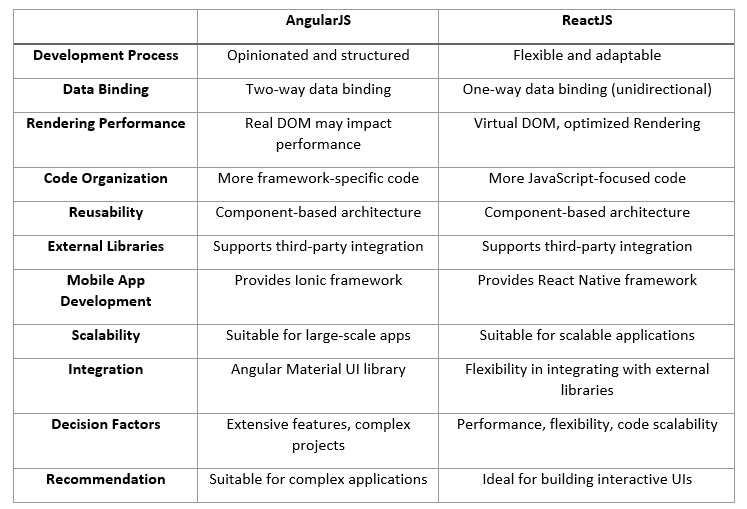 table comparing AngularJS and ReactJS - Technbrains