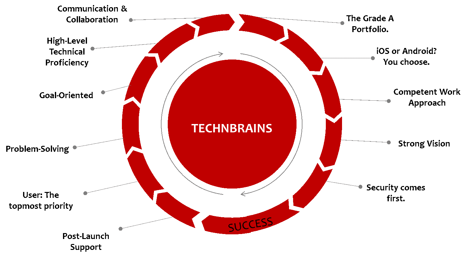 TechnBrains