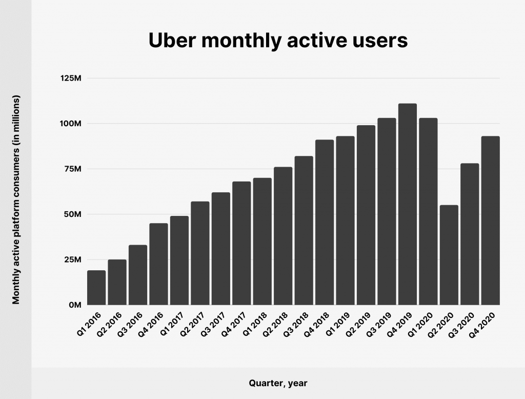 Uber's monthly active users