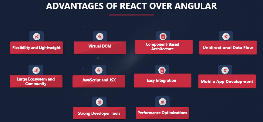 advantages of react over angular