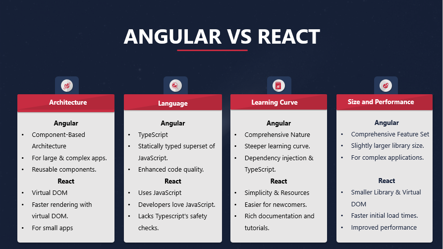 angular versus react benefits