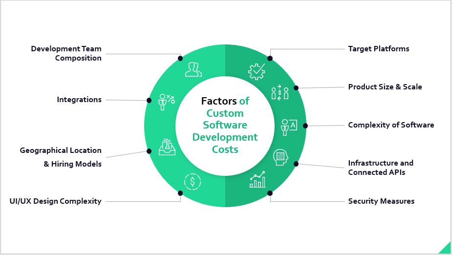 Factors of custom software development costs.