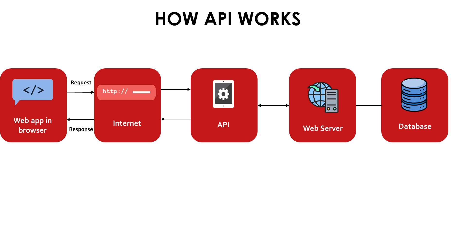 an image showing "How API Works"