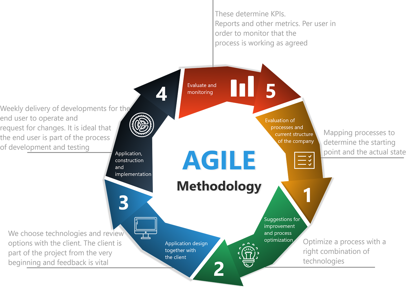 Agile Methodology