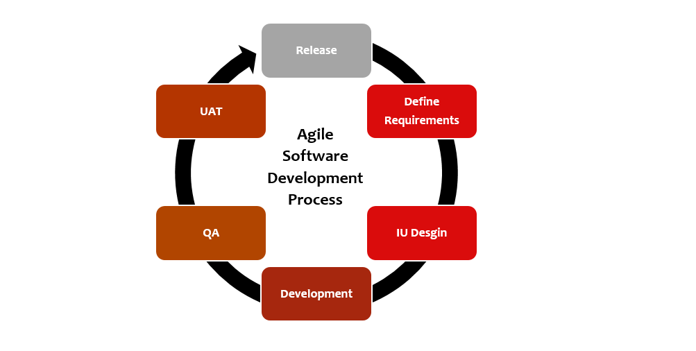 Agile Software Development Process