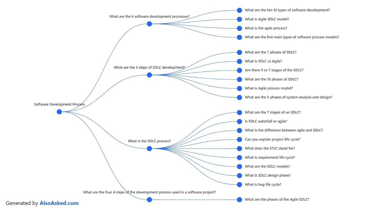 AlsoAsked.com (Showing Software Development Process)