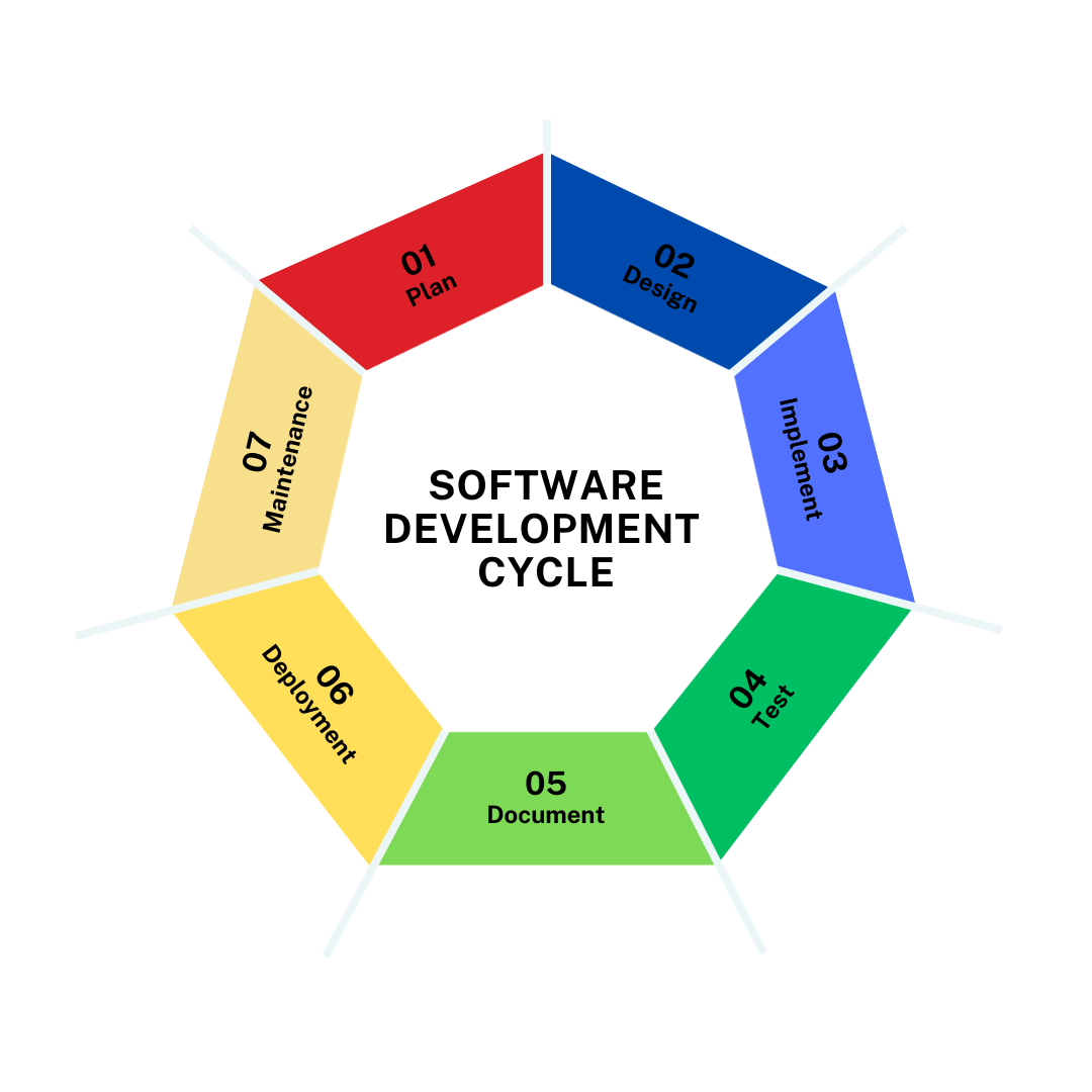 Software Development Cycle