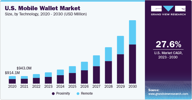 Stats showing Mobile Wallet Market in usa
