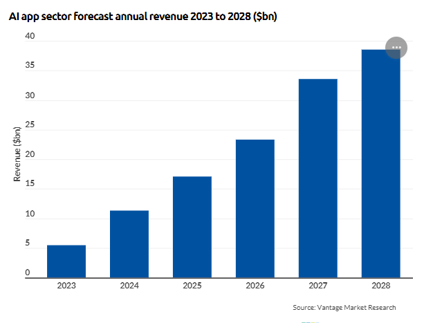 top AI app stats for 2024