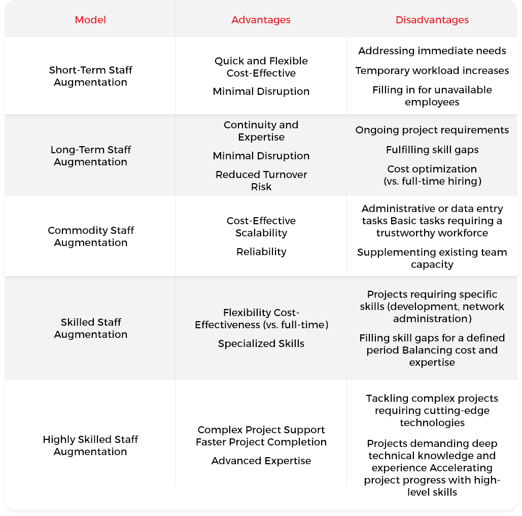 Comparison of IT Staff Augmentation engagement lengths (short-term vs. long-term) and skill categories (commodity, skilled, highly skilled), with a focus on discussing the pros and cons of each model for informed decision-making.