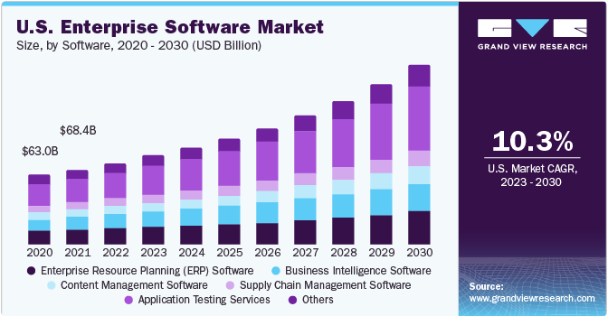 Grandview research stats on U.S Enterprise software market growth from 2022-2023