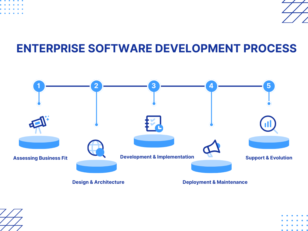 showing Enterprise doftware development process one by one