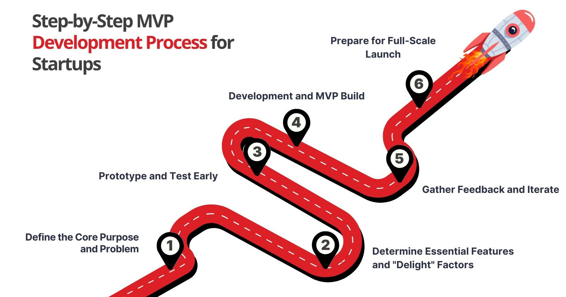 Step-by-Step MVP Development Process for Startups
