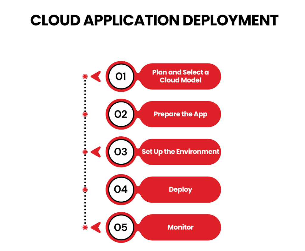 How to Streamline Application Deployment for Faster Go-to-Market