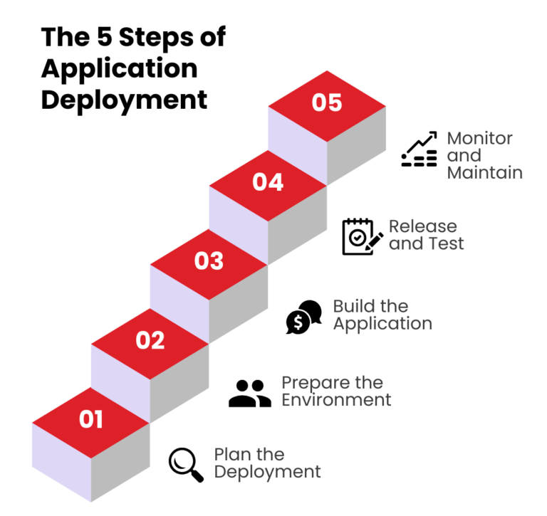 How to Streamline Application Deployment for Faster Go-to-Market