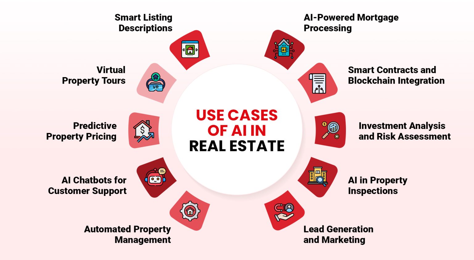 AI in Real Estate: Benefits, Use Cases and How It’s Transforming the ...