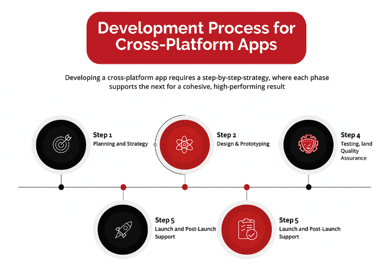 How Does Cross-Platform App Development for Startups Work