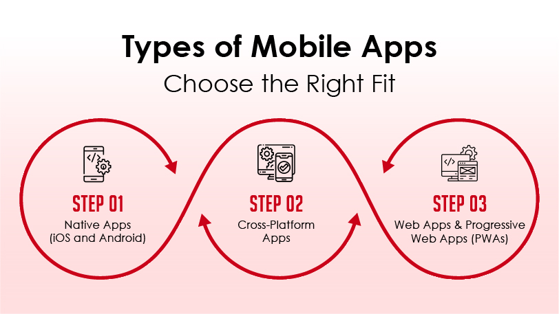 Types of Mobile Apps Choose the Right Fit