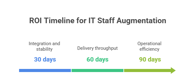 ROI Timeline for IT Staff augmentation
