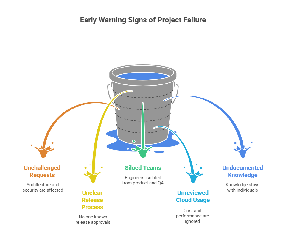Signs of project failures