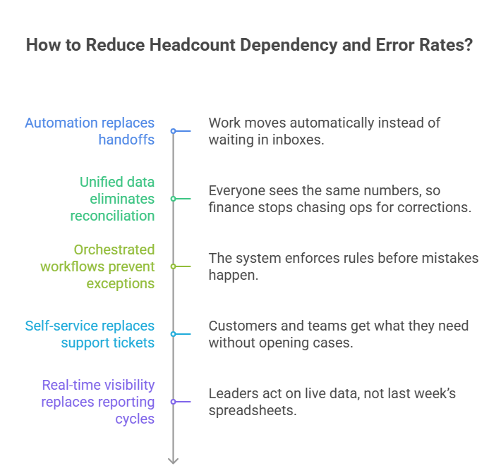 Custom App Development Drives Business ROI-2
