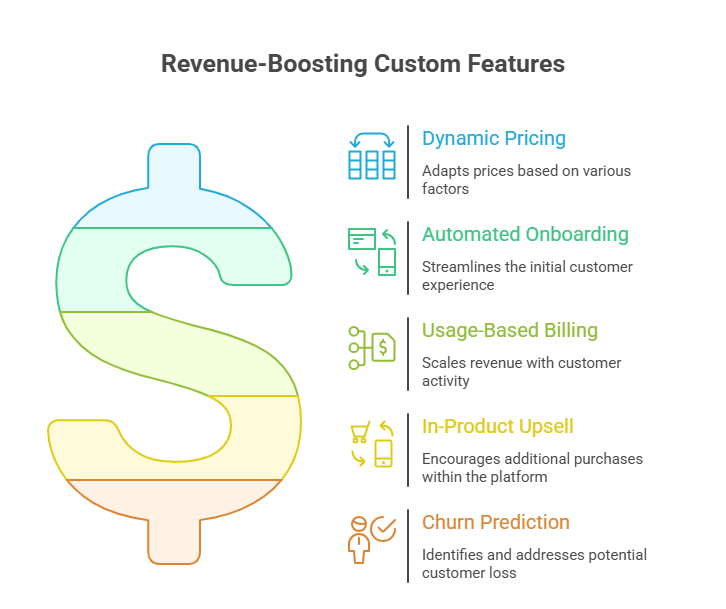 Custom app development accelerate ROI