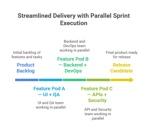 Outsourcing Mobile App Projects