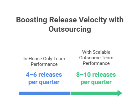 Outsourcing Mobile App Projects