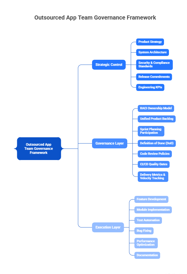 Outsourcing Mobile App Projects - 3