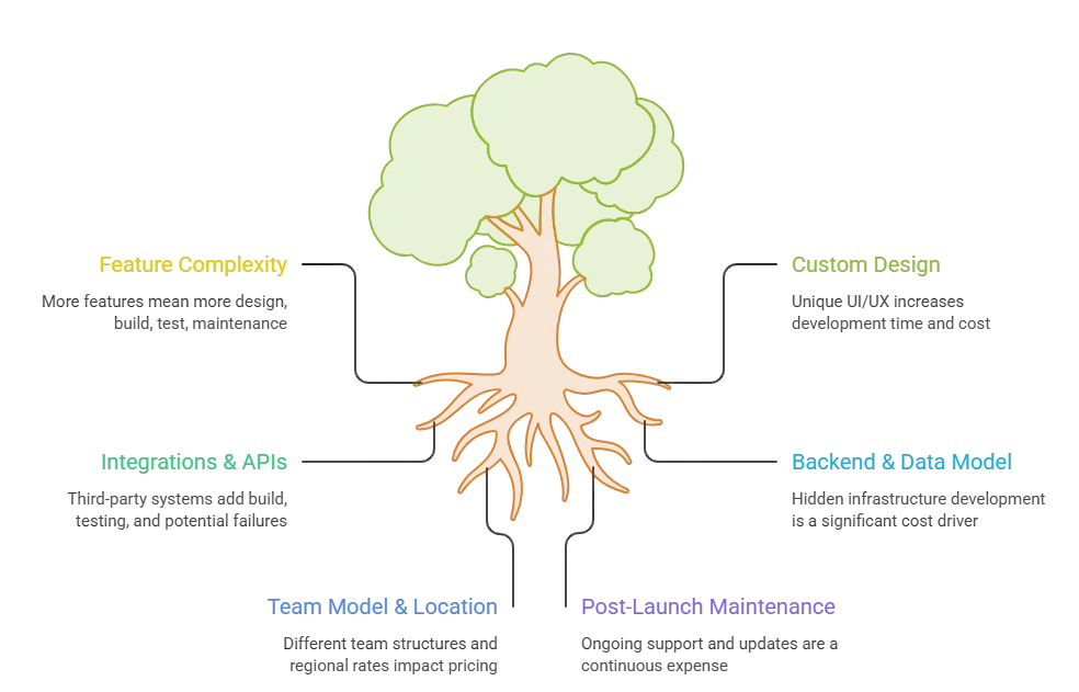 What Factors Affect App Development Cost_ - visual selection