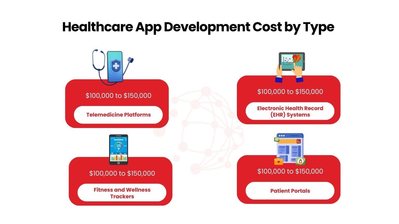A Complete Guide to Healthcare App Development Cost In 2025