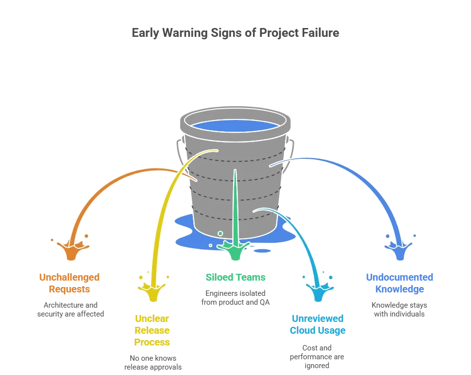 signs of project failure