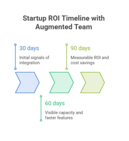 Startup ROI timeline with augmented teams