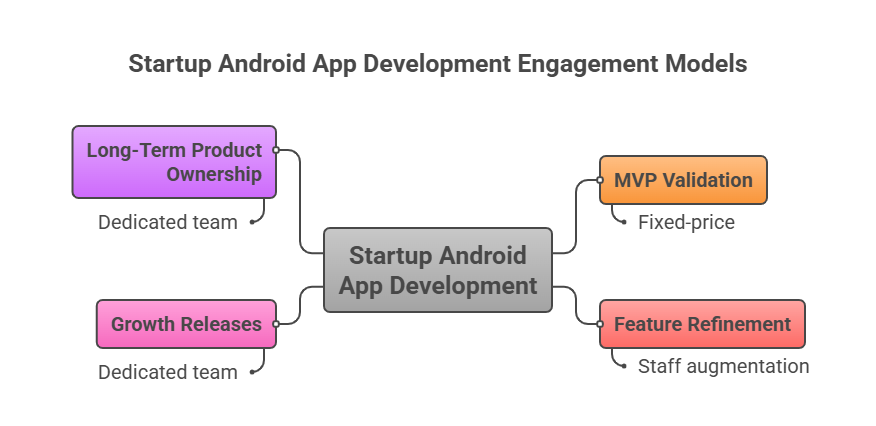 How to Choose Android App Development Services for Startups - TechnBrains