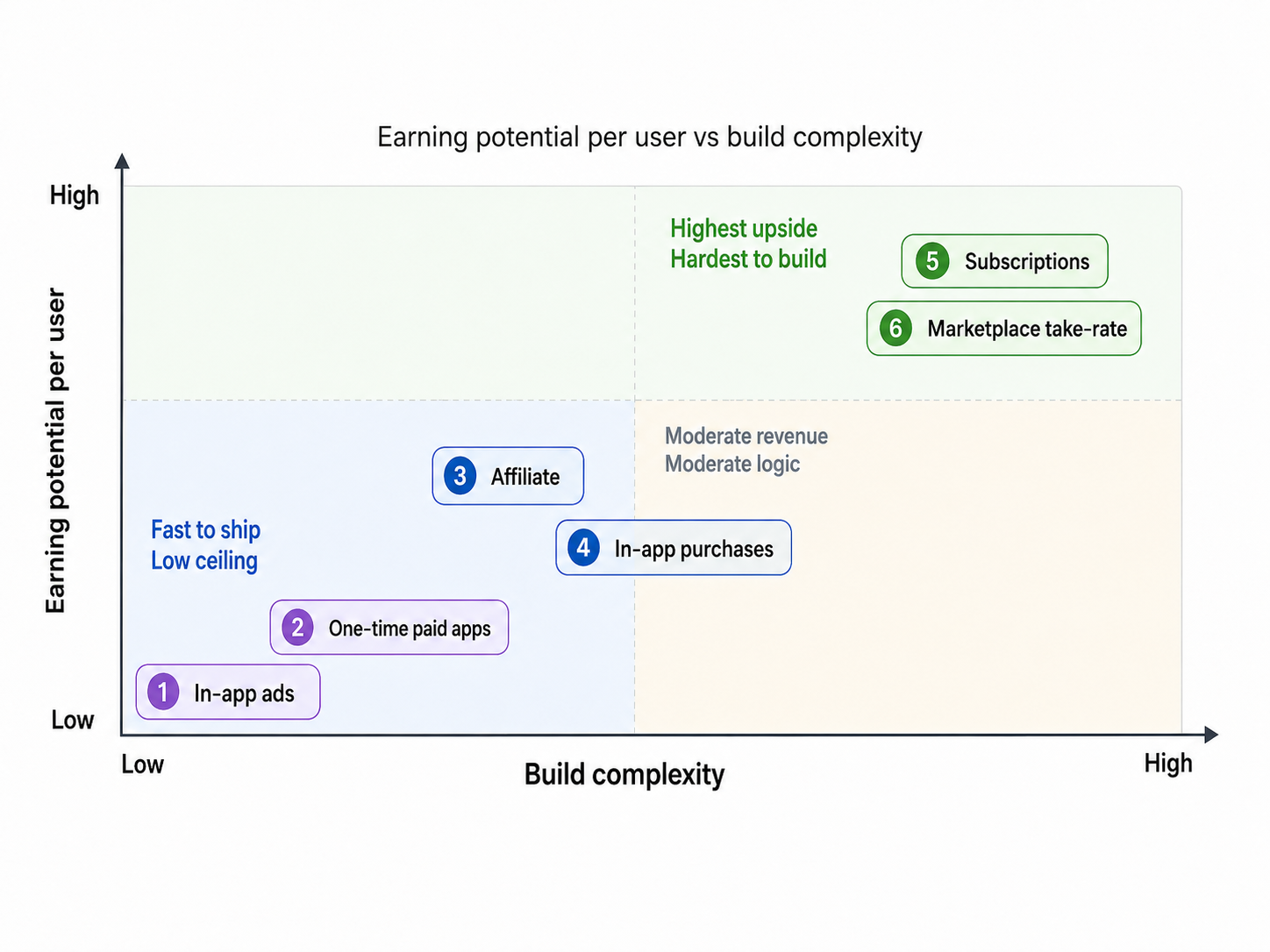 Diagram showing app monetization models for money-making apps, comparing earning potential and build complexity from ads to subscriptions and marketplace take-rate.