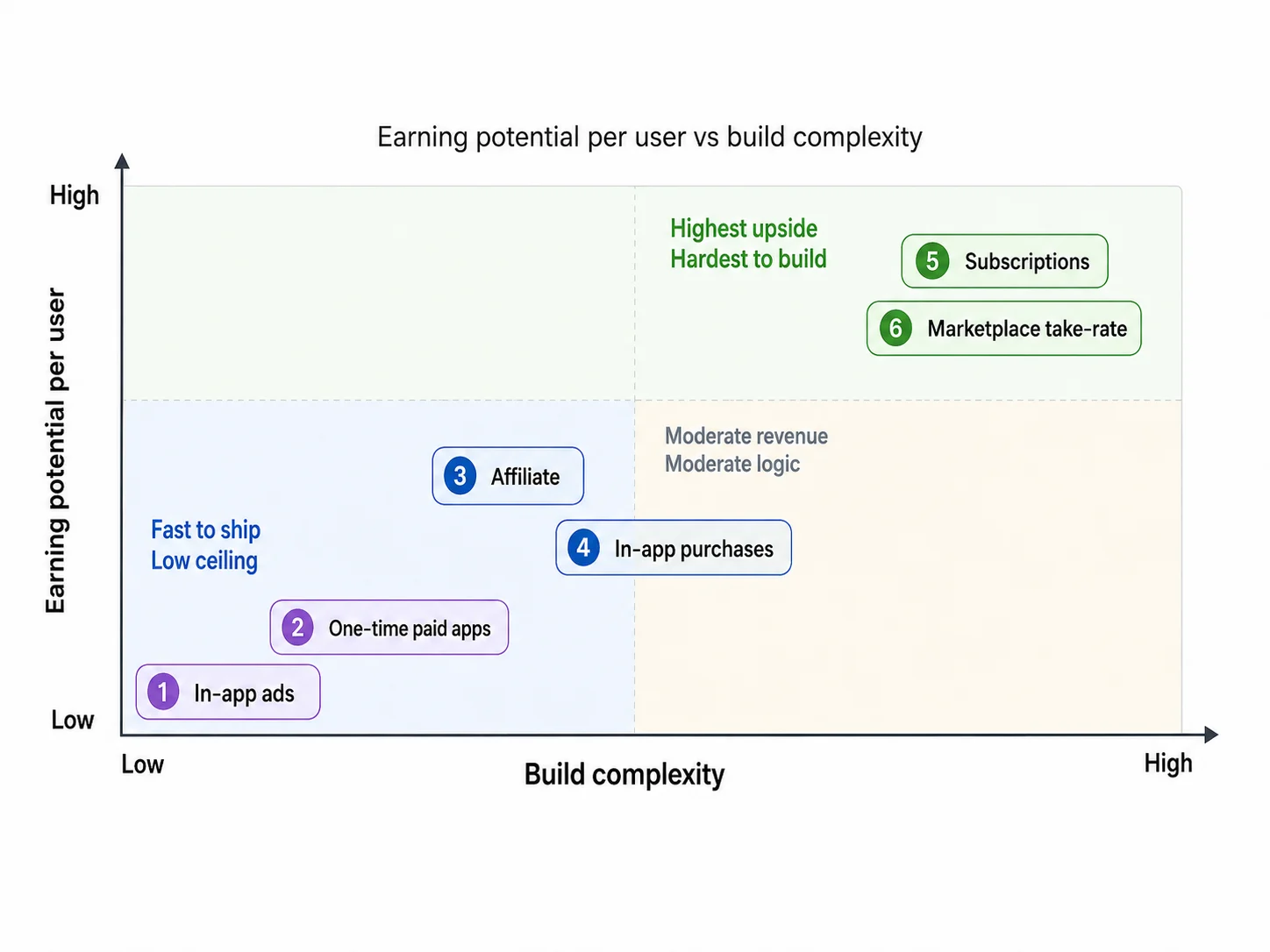 Diagram showing app monetization models for money-making apps, comparing earning potential and build complexity from ads to subscriptions and marketplace take-rate.
